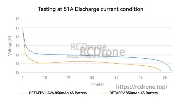 Voltage vs time discharge report at 51A comparing BETAFPV LAVA 850mAh 4S to standard 850mAh 4S