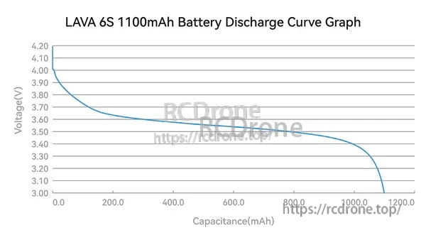 LAVA 6S 1100mAh battery discharge curve graph showing voltage drop versus capacity (mAh)