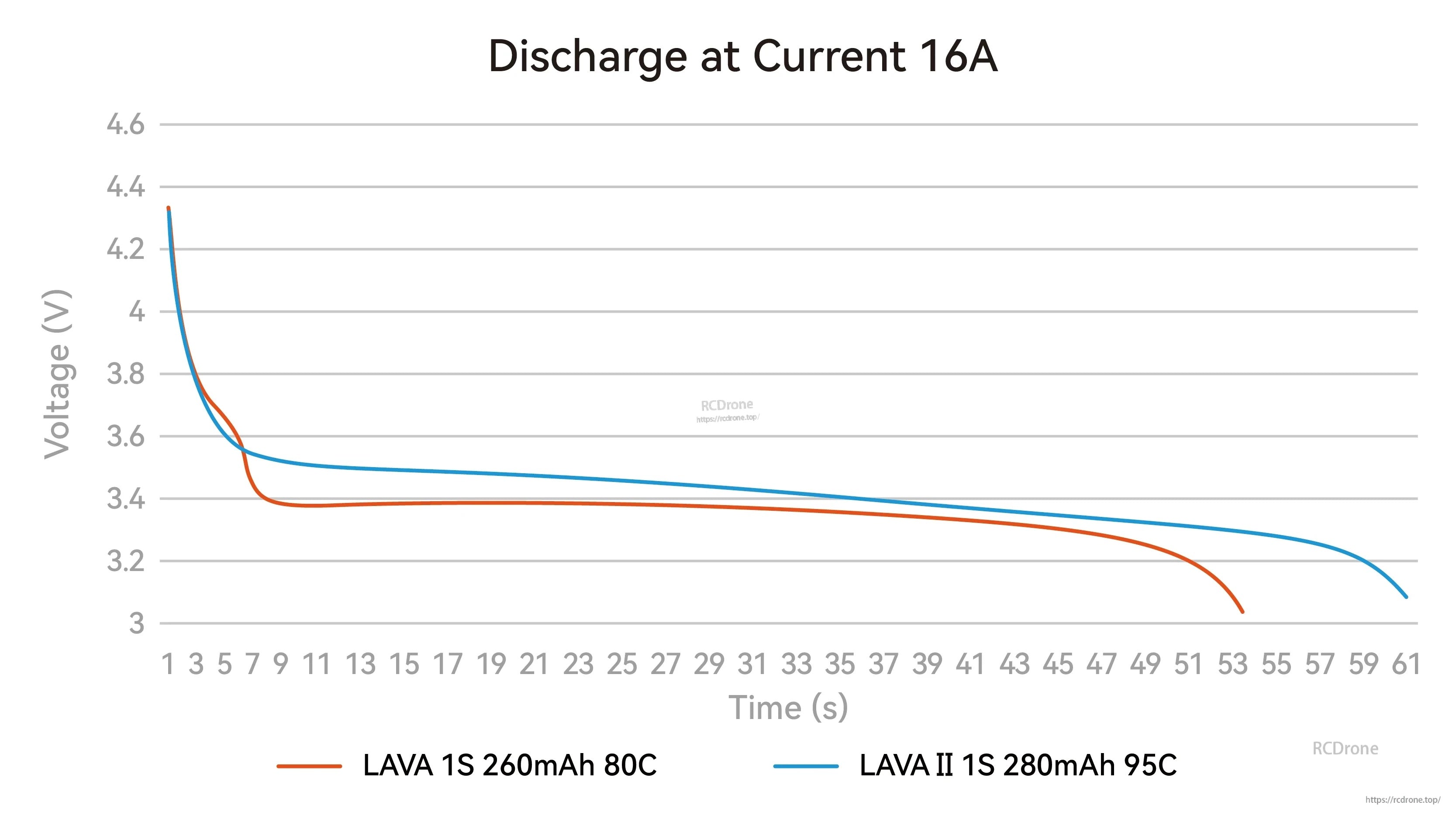 16A discharge curve comparing LAVA 1S 260mAh 80C vs LAVA II 1S 280mAh 95C voltage over time