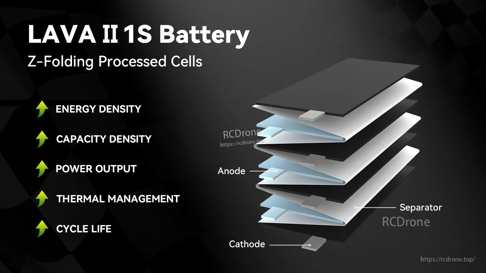 Z-Folding processed cell layer stack for LAVA II 1S Battery with anode, cathode, and separator labels