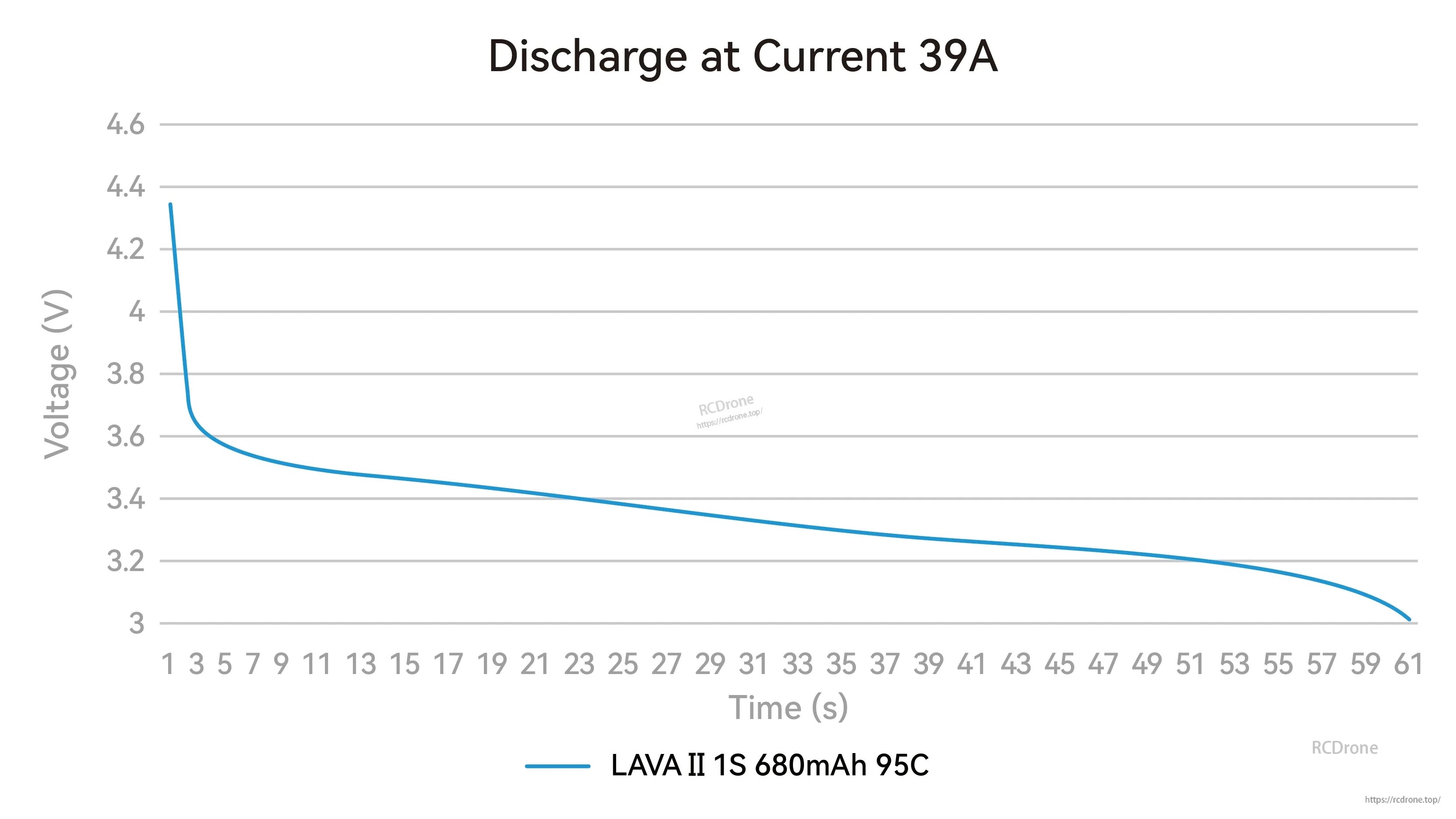 39A discharge chart for LAVA II 1S 680mAh 95C battery showing voltage drop over time