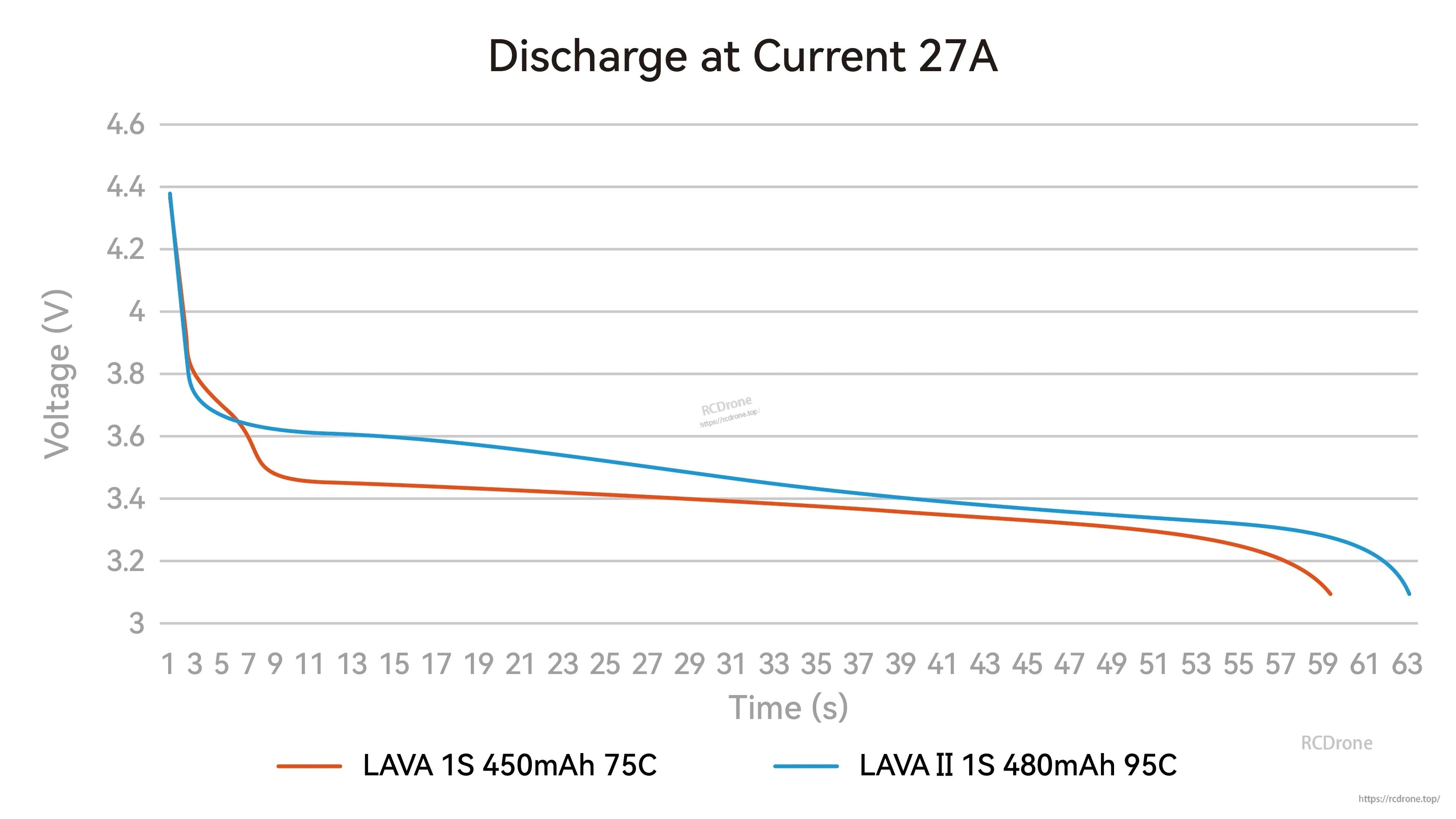 27A discharge chart comparing LAVA 1S 450mAh 75C and LAVA II 1S 480mAh 95C voltage curves
