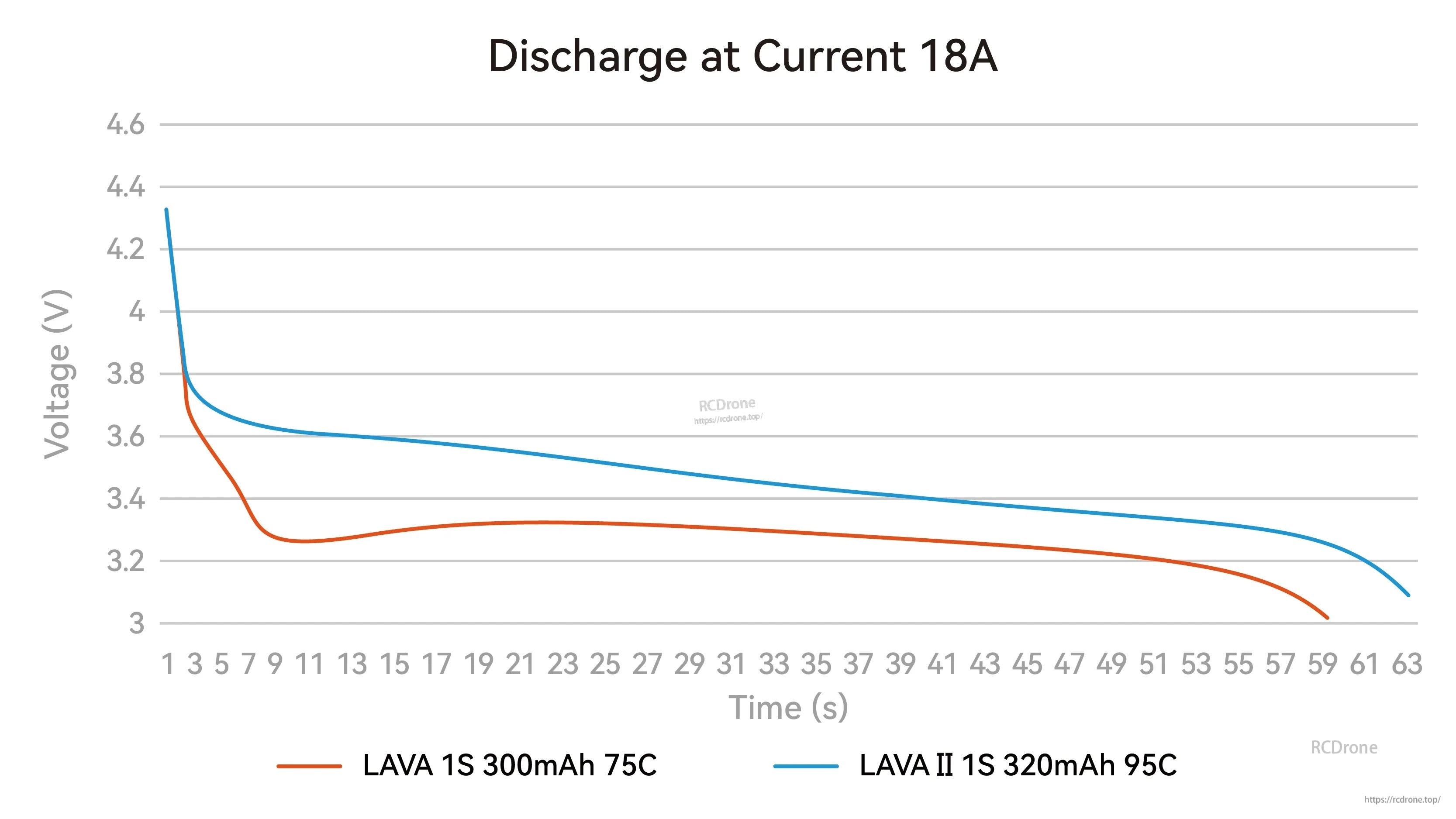 18A discharge test chart comparing LAVA 1S 300mAh 75C vs LAVA II 1S 320mAh 95C voltage