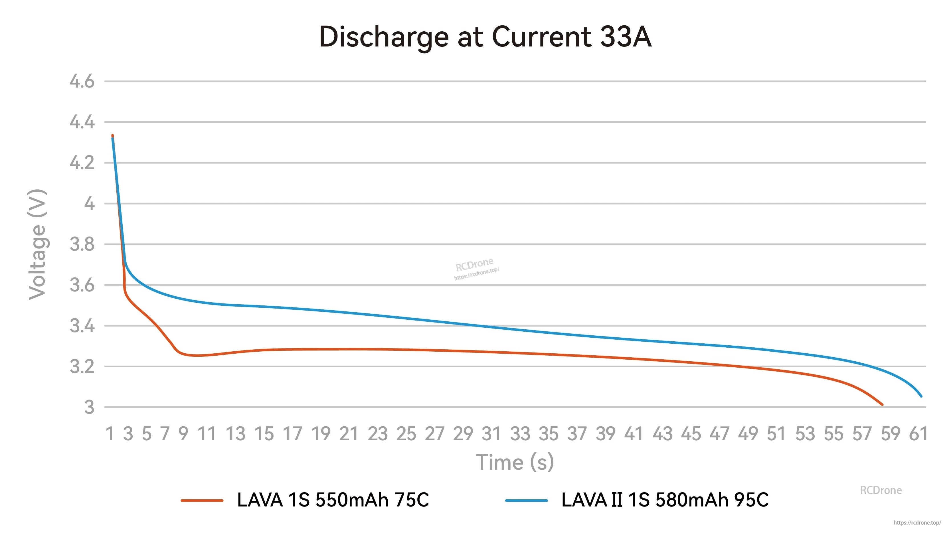 33A discharge curve comparing LAVA 1S 550mAh 75C vs LAVA II 1S 580mAh 95C under load