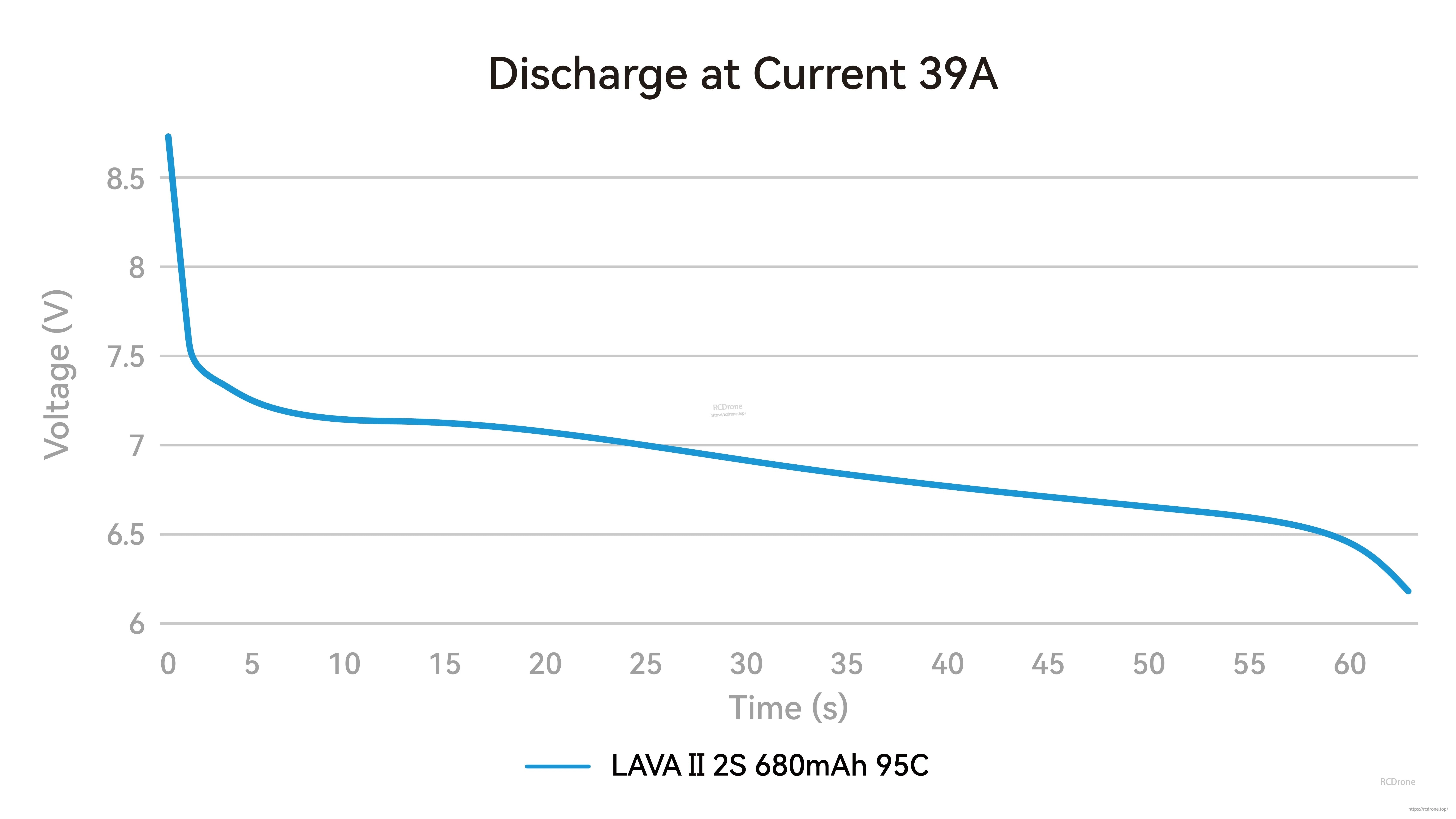 Discharge curve at 39A for LAVA II 2S 680mAh 95C battery showing voltage over time