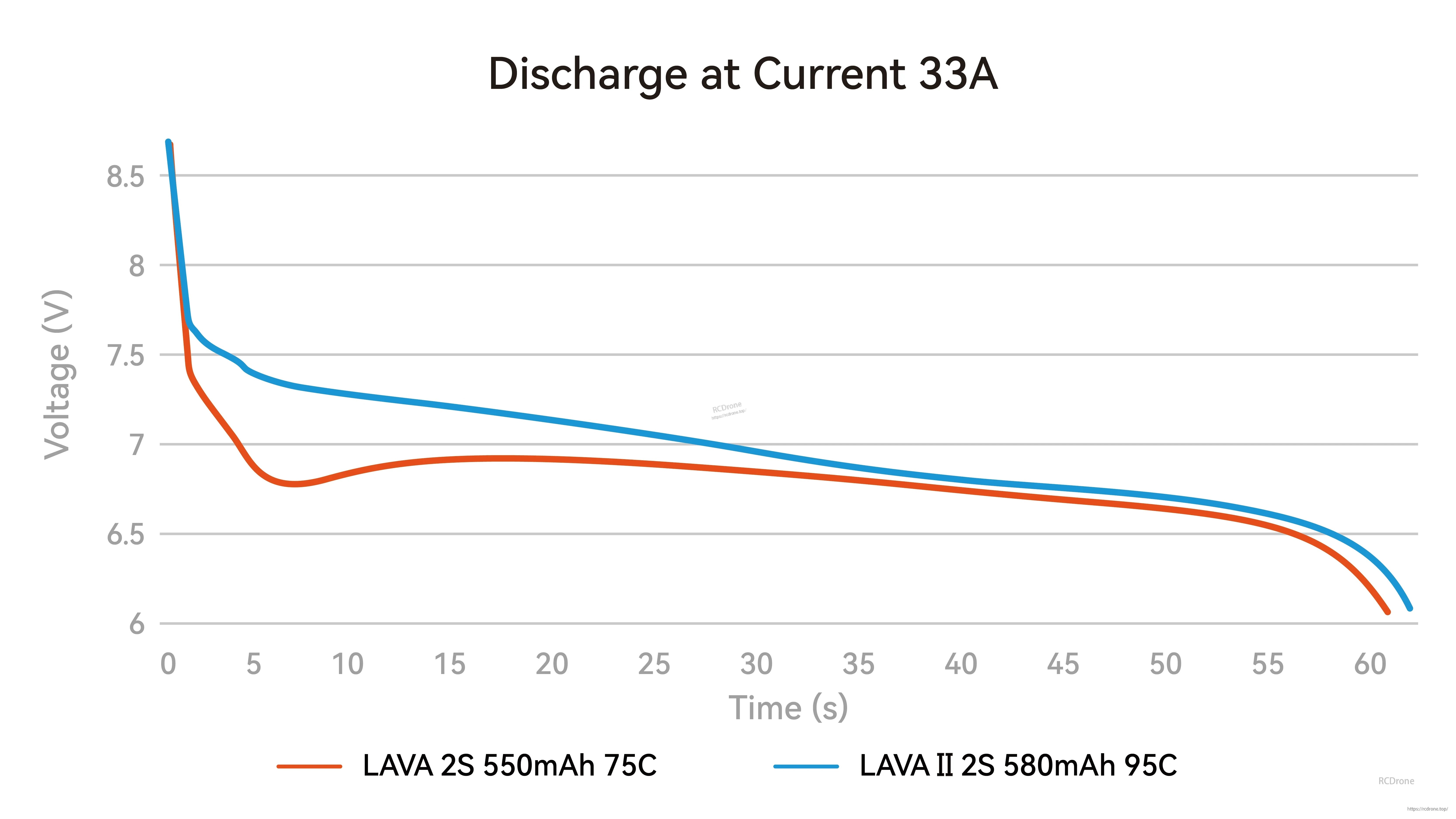 Discharge curve at 33A comparing LAVA II 2S 580mAh 95C vs LAVA 2S 550mAh 75C voltage over time
