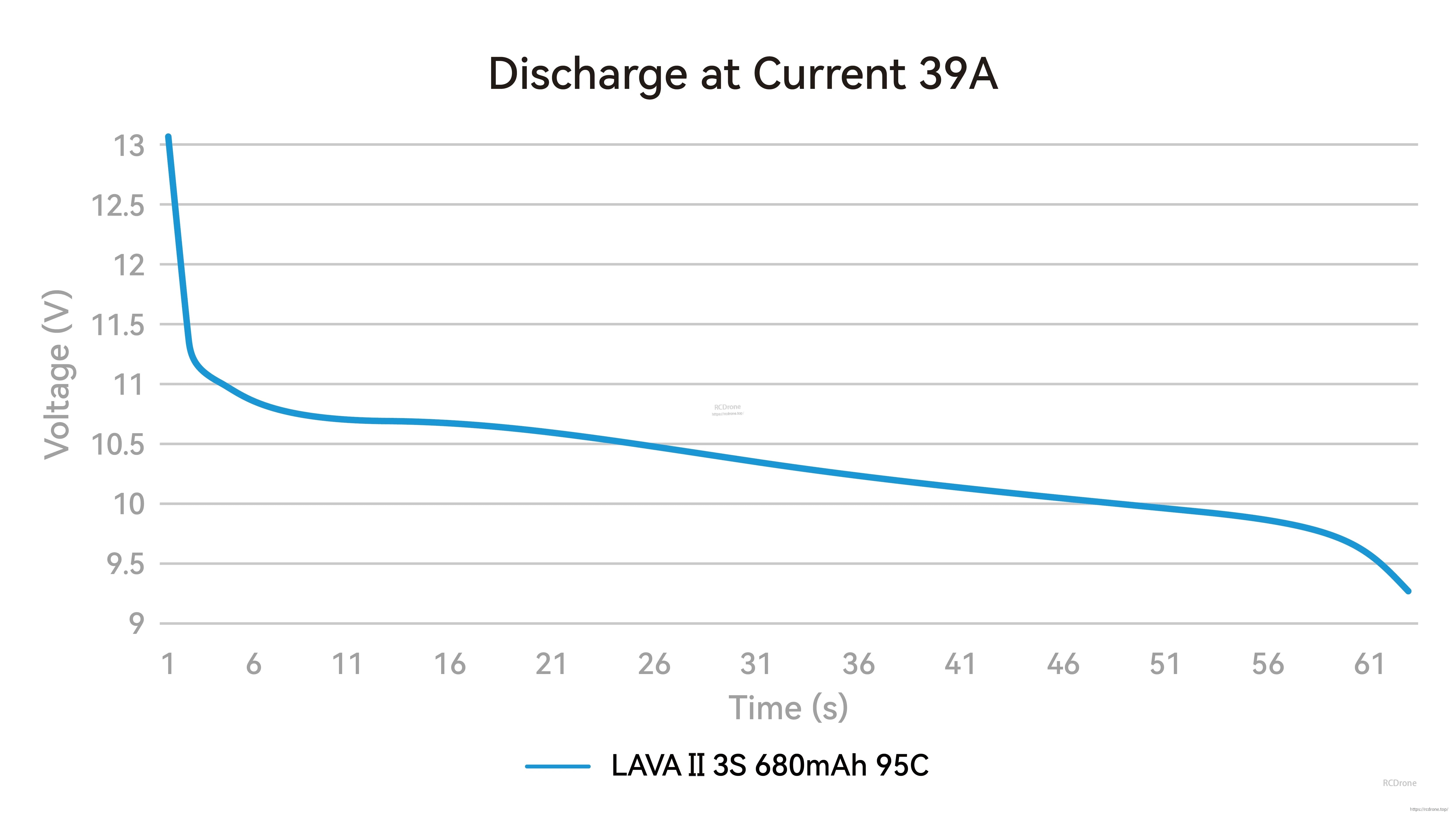 Discharge curve at 39A for LAVA II 3S 680mAh 95C showing voltage over time under load