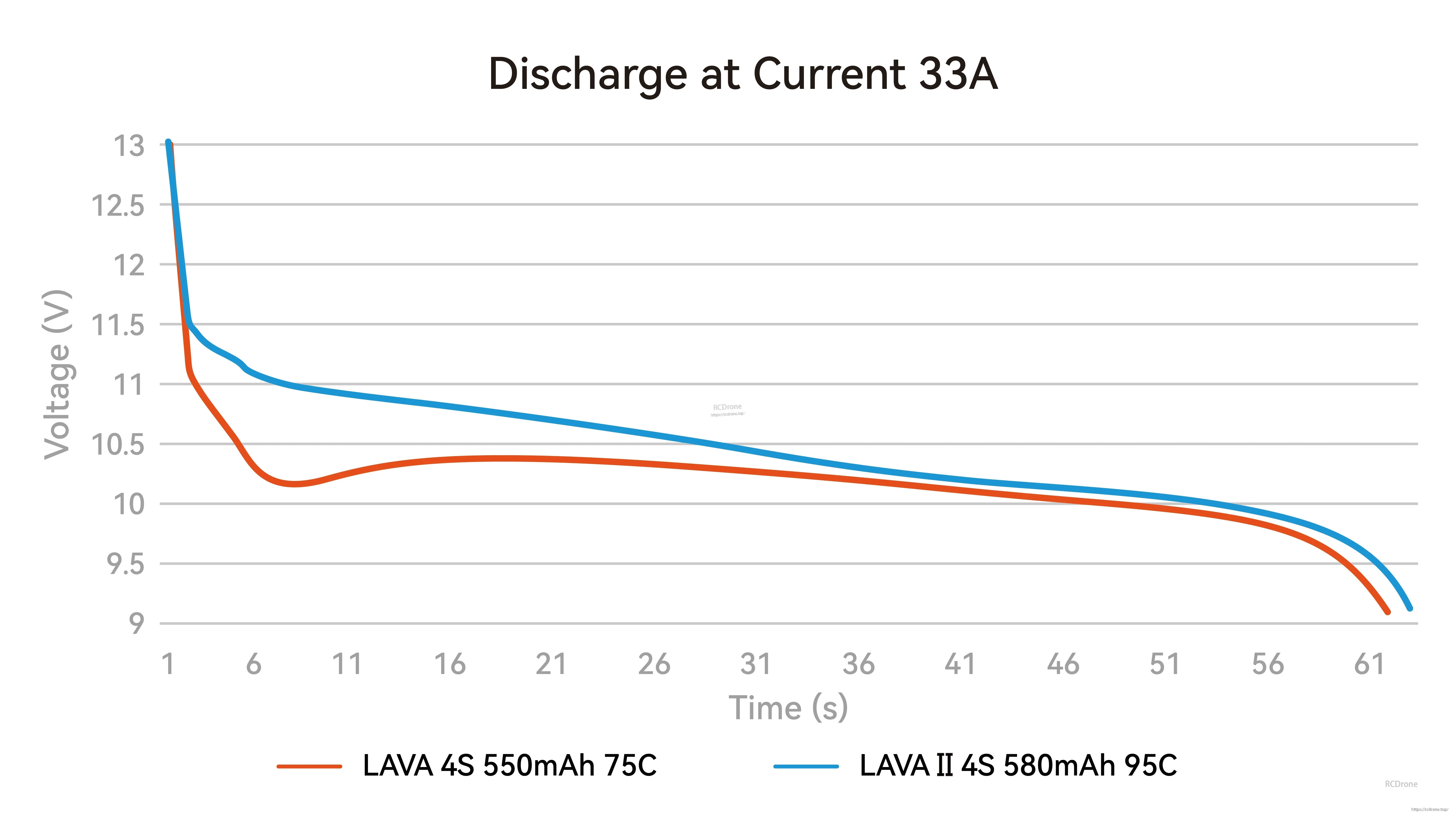 33A discharge curve comparing LAVA 4S 550mAh 75C vs LAVA II 4S 580mAh 95C voltage over time