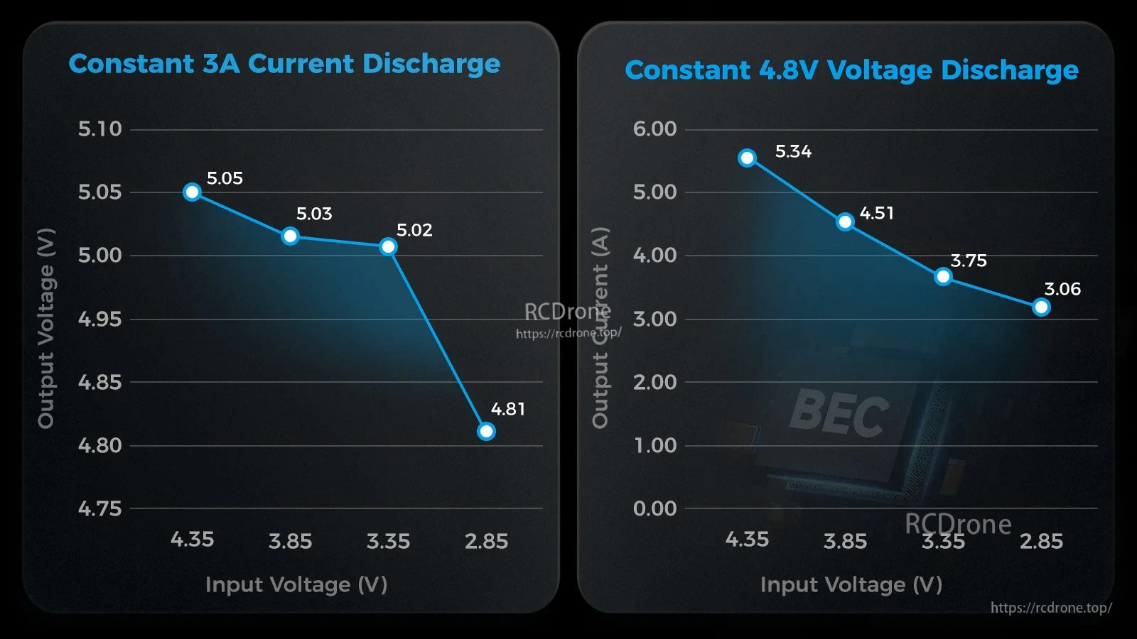 5V BEC test graphs showing output stability under constant 3A load and constant 4.8V discharge conditions