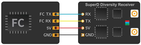 Wiring diagram from flight controller UART to SuperD diversity receiver: FC TX to RX, FC RX to TX, plus 5V and GND
