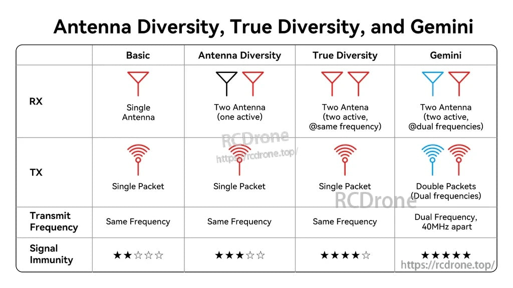 Comparison chart of basic, antenna diversity, true diversity and Gemini RF link modes for FPV control
