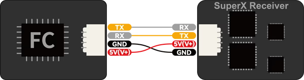 JST SH connector wiring map showing pin order differences between Betaflight and ExpressLRS for SuperX receiver cables