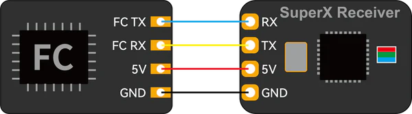 CRSF wiring diagram from flight controller to SuperX receiver: FC TX/RX to RX/TX, 5V to 5V, GND to GND