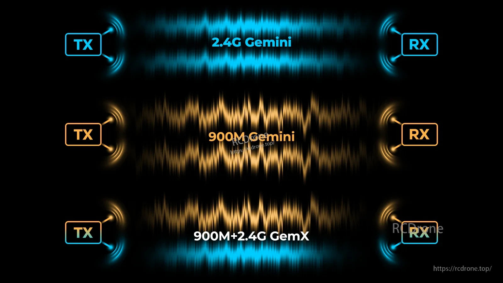 Gemini mode graphic for 2.4G Gemini, 900M Gemini, and 900M+2.4G Gemini Xrossband (GemX) links