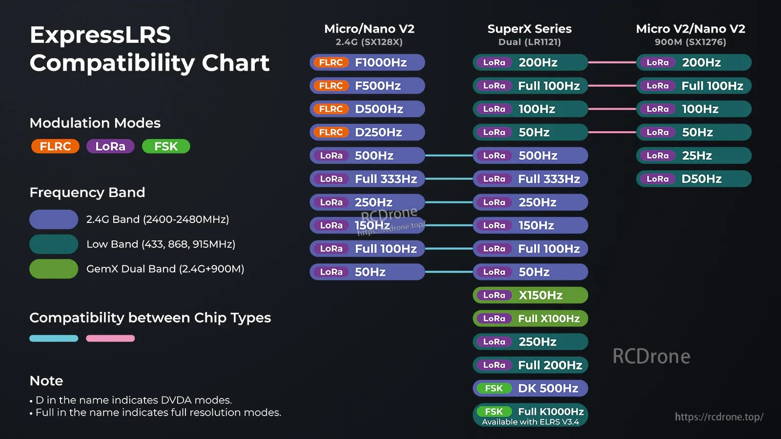 ExpressLRS compatibility chart listing modulation modes (FLRC, LoRa, FSK) and packet rates across 2.4G, 900M, and GemX