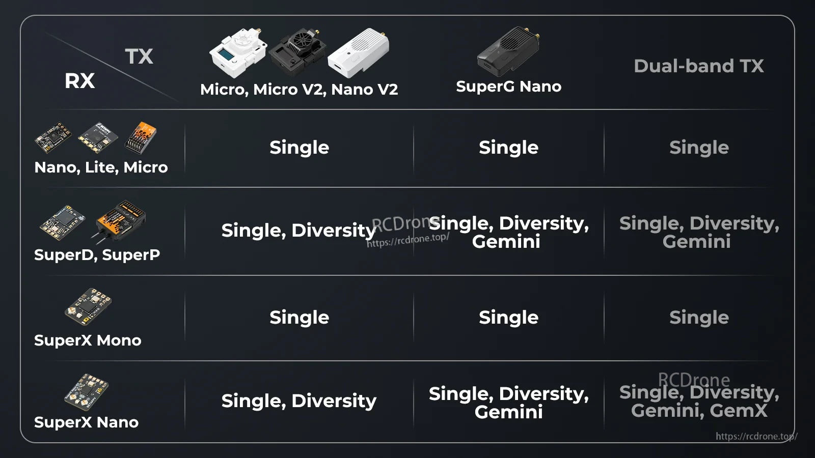 TX module compatibility table for SuperX Mono and SuperX Nano with Micro/Micro V2/Nano V2, SuperG Nano, and dual-band TX