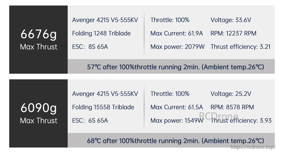 BrotherHobby Avenger 4215 Motor, Two motor configurations for a drone are compared: Avenger 4215 V5-555KV with different propellers, achieving varying thrust levels and temperatures.