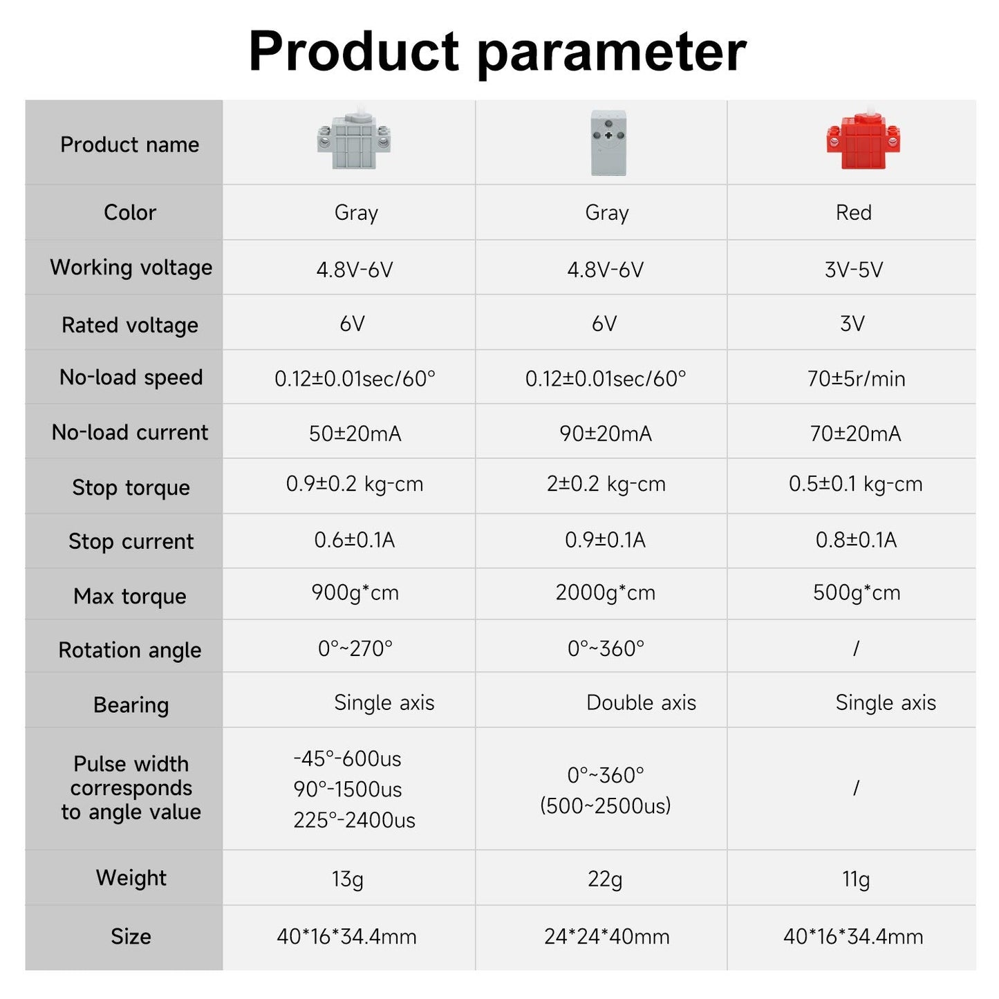 Product parameter table for building block servo and motor modules, voltage range, torque, angle, size