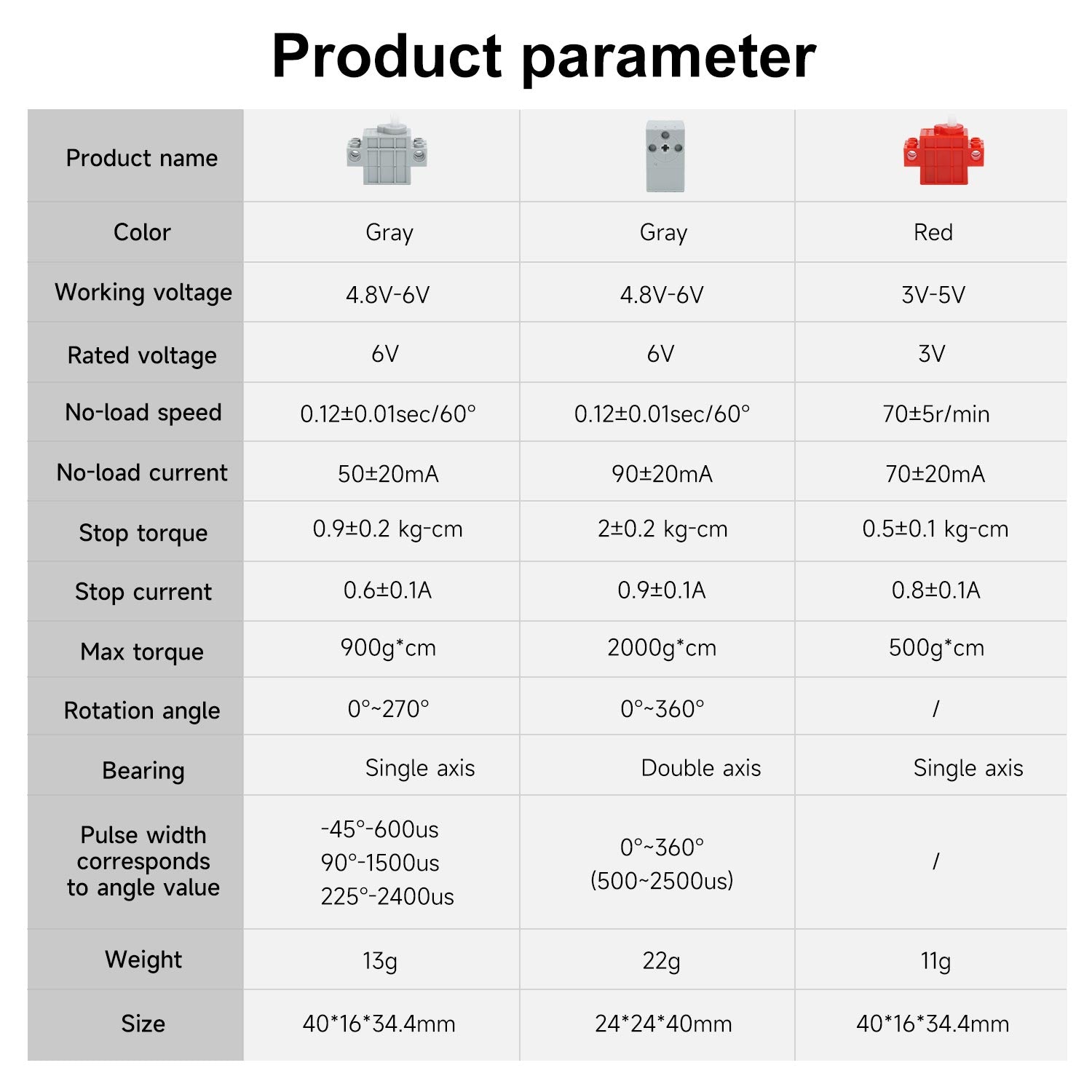 Product parameter table for building block servo and motor modules, voltage range, torque, angle, size