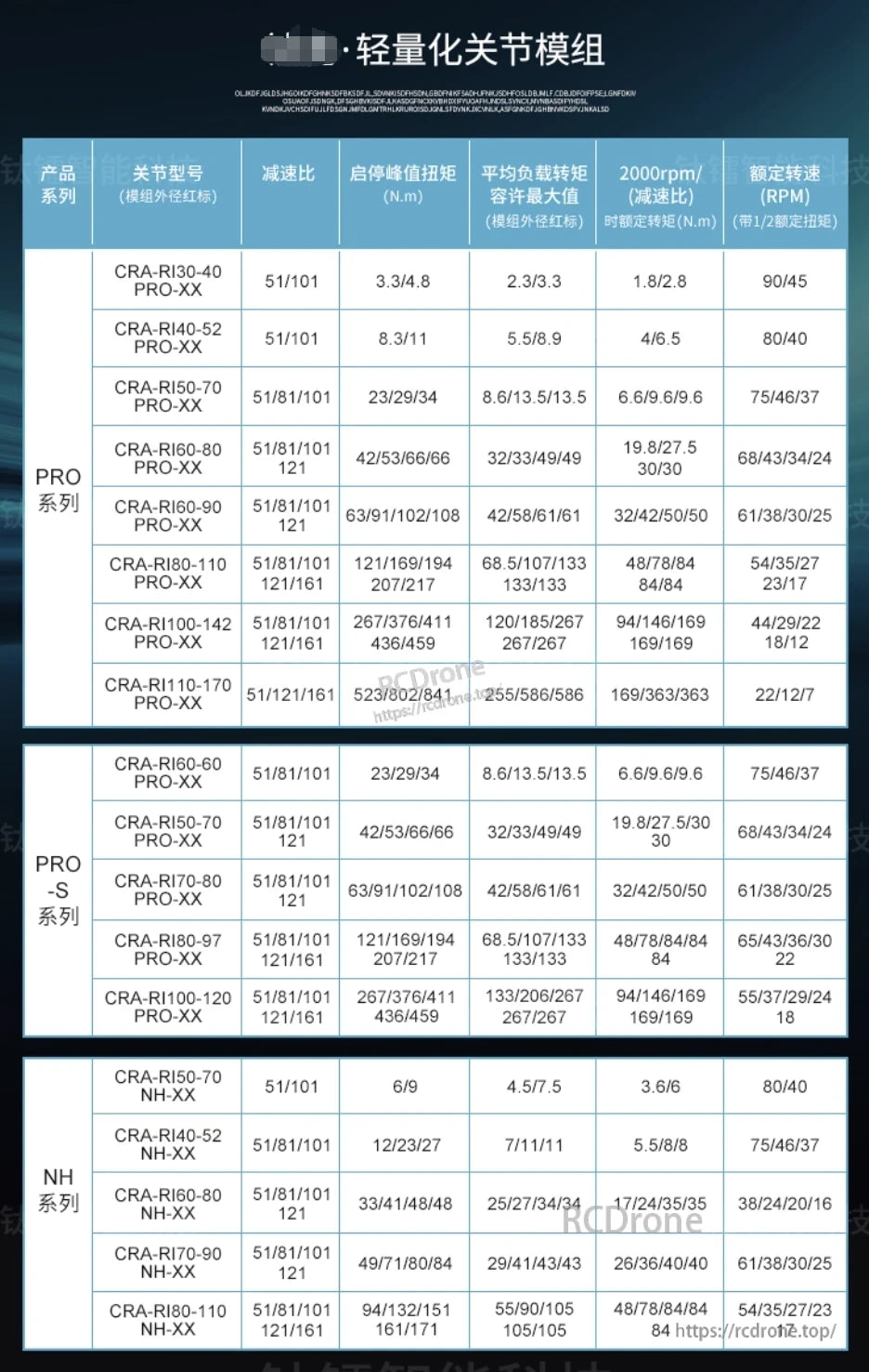 CRA RI50 PRO Robotic Actuator, Lightweight joint modules (PRO, PRO-S, NH) with various gear ratios, torque, speed, and load specs; models from CRA-RI30-40 to CRA-RI180-170.