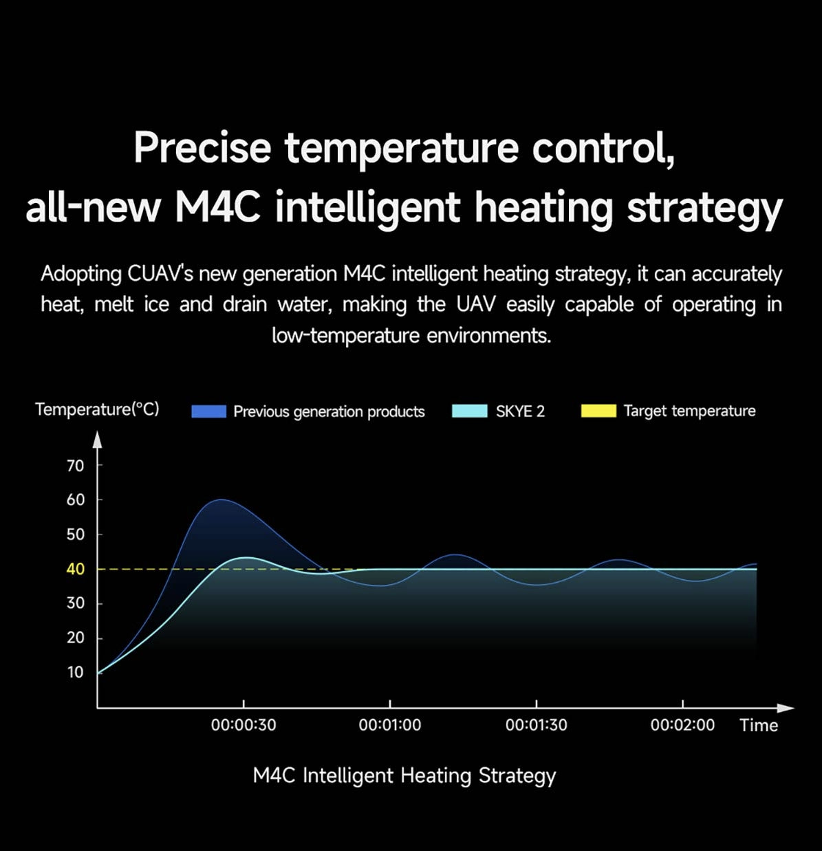 CUAV SKYE 2 Airspeed Sensor, Precise temperature control with all-new M4C intelligent heating strategy for accurate heat application.
