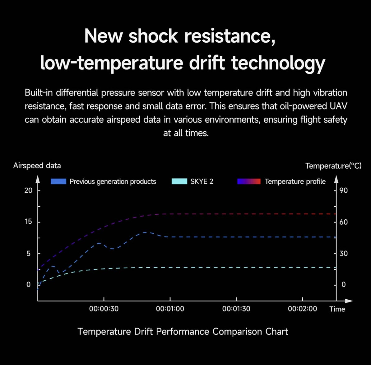 CUAV SKYE 2 Airspeed Sensor, Built-in differential pressure sensor enables fast response, low temperature drift, and high vibration resistance for accurate airspeed data in UAVs.