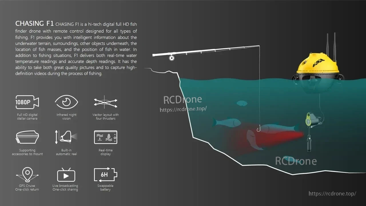 Chasing F1 Pro Underwater ROV Drone, Chasing F1 is a remote-controlled HD fish finder drone with real-time underwater video, depth/temperature sensors, night vision, GPS return, live streaming, and swappable battery for advanced fishing.
