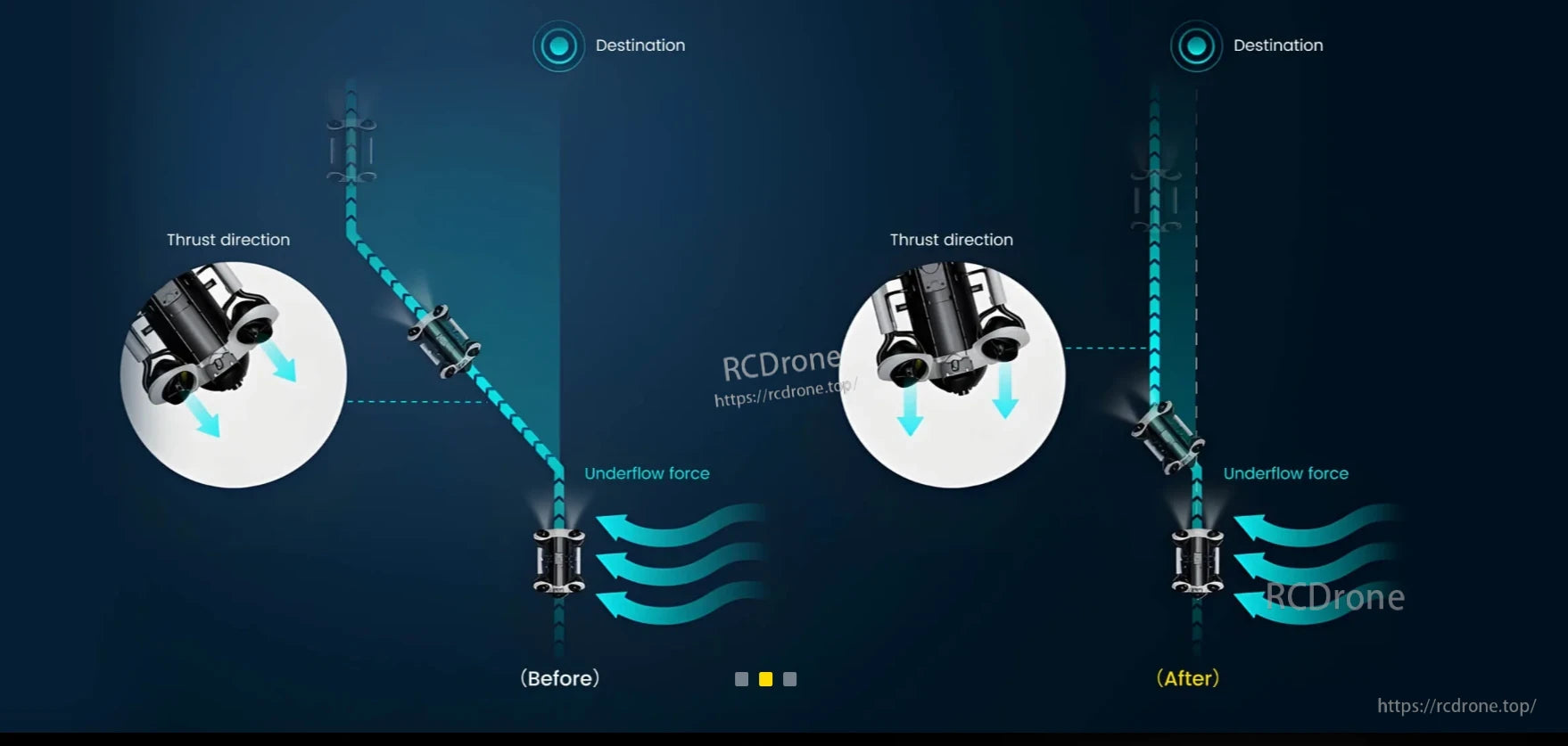 Chasing M2 Underwater ROV, ROV thrust direction adjustment improves underflow force, enhancing navigation efficiency from before to after.