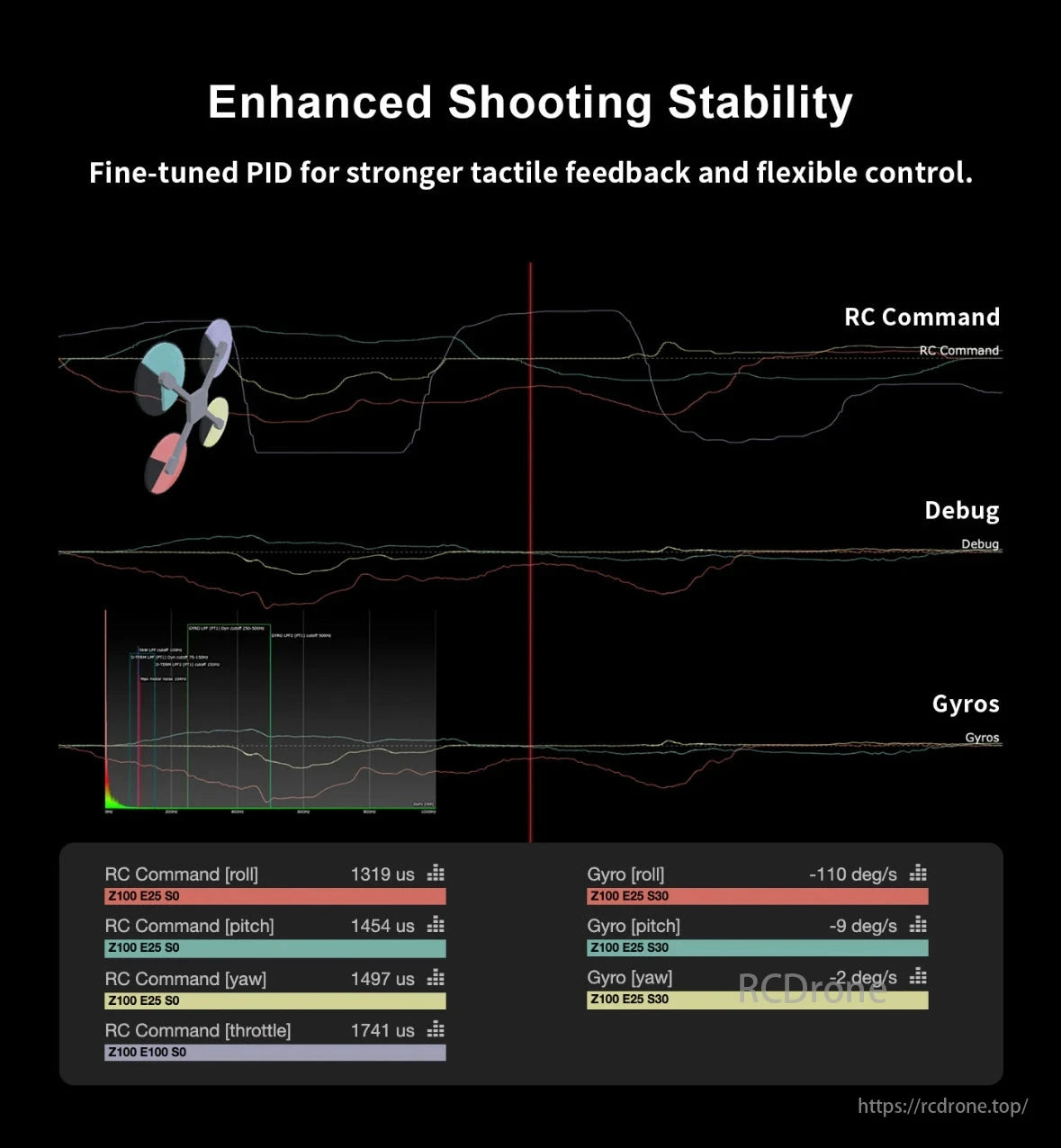Cineon C35 Cinewhoop Drone, Stable drone shooting with fine-tuned PID control, displaying RC commands, debug data, gyro readings, and operation values for improved performance.