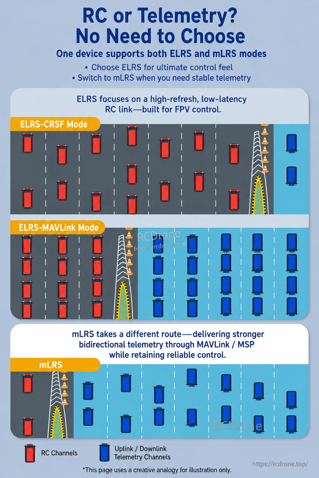 ELRS CRSF, ELRS MAVLink and mLRS mode comparison for RC and telemetry links