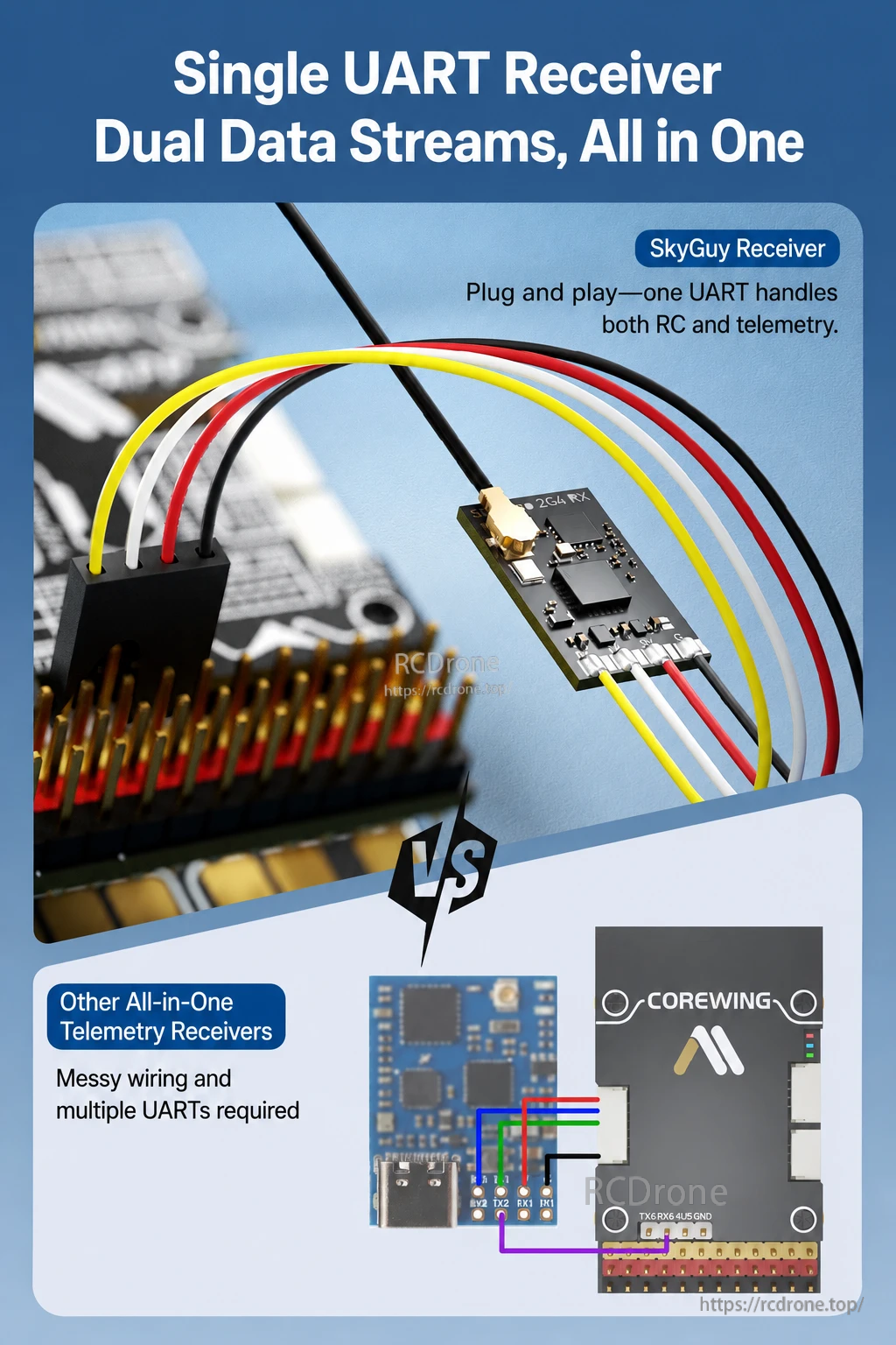 SkyGyu receiver connected by a single UART for RC control and telemetry data