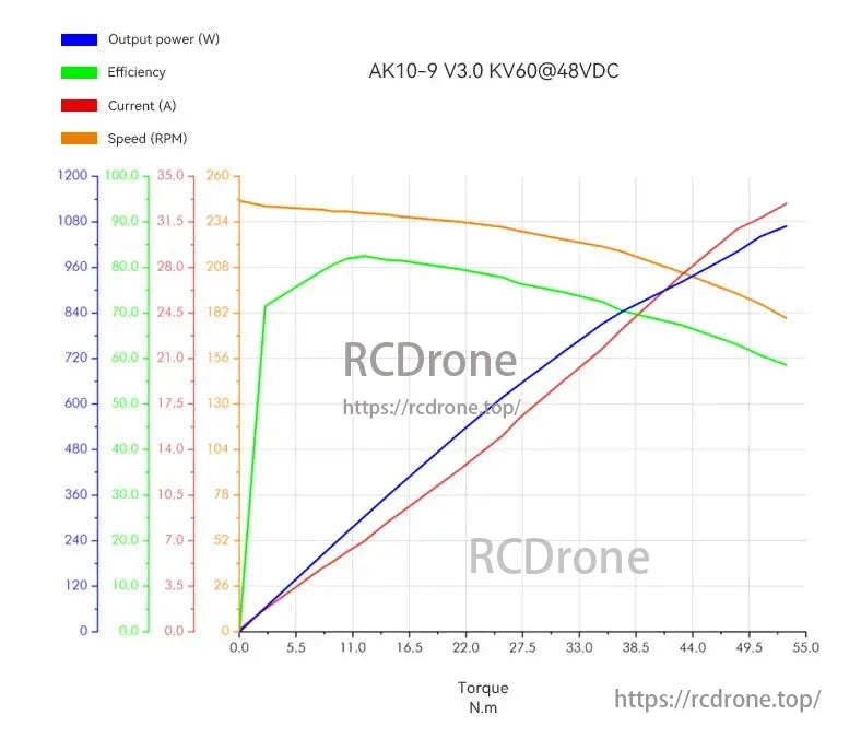 CubeMars AK10-9 Robotic Actuator, CubeMars AK10-9 V3.0 KV60@48VDC actuator performance graph shows output power, efficiency, current, and speed vs. torque. Efficiency peaks at 28%, speed starts at 1080 RPM, and power rises with torque.