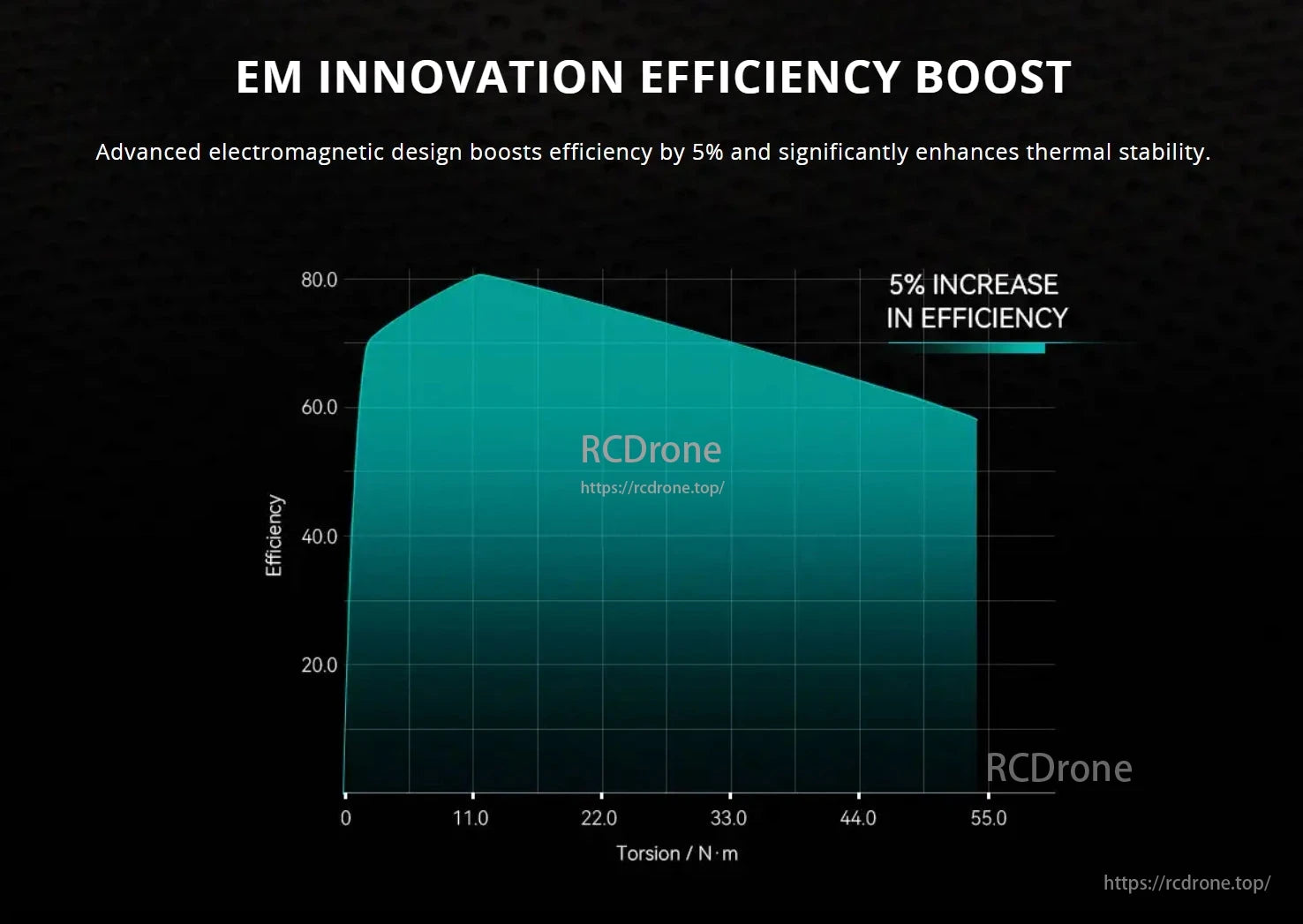 CubeMars AK10-9 Robotic Actuator, Advanced electromagnetic design boosts efficiency by 5% and improves thermal stability, as shown in the graph across torsion values.