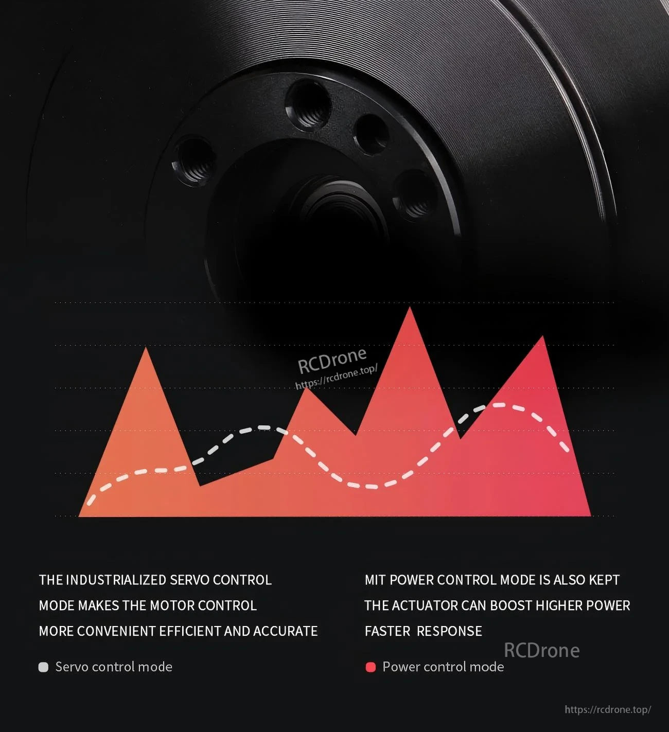 AK10-9 V2.0 control modes graphic highlighting servo control mode and MIT power control mode