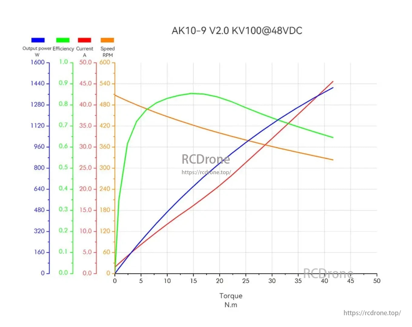 CubeMars AK10 Robotic Actuator, The CubeMars AK10-9 V2.0 actuator's performance shows efficiency peaks at 15 N.m, linear power increase with torque, rising current, and decreasing speed from 480 RPM.
