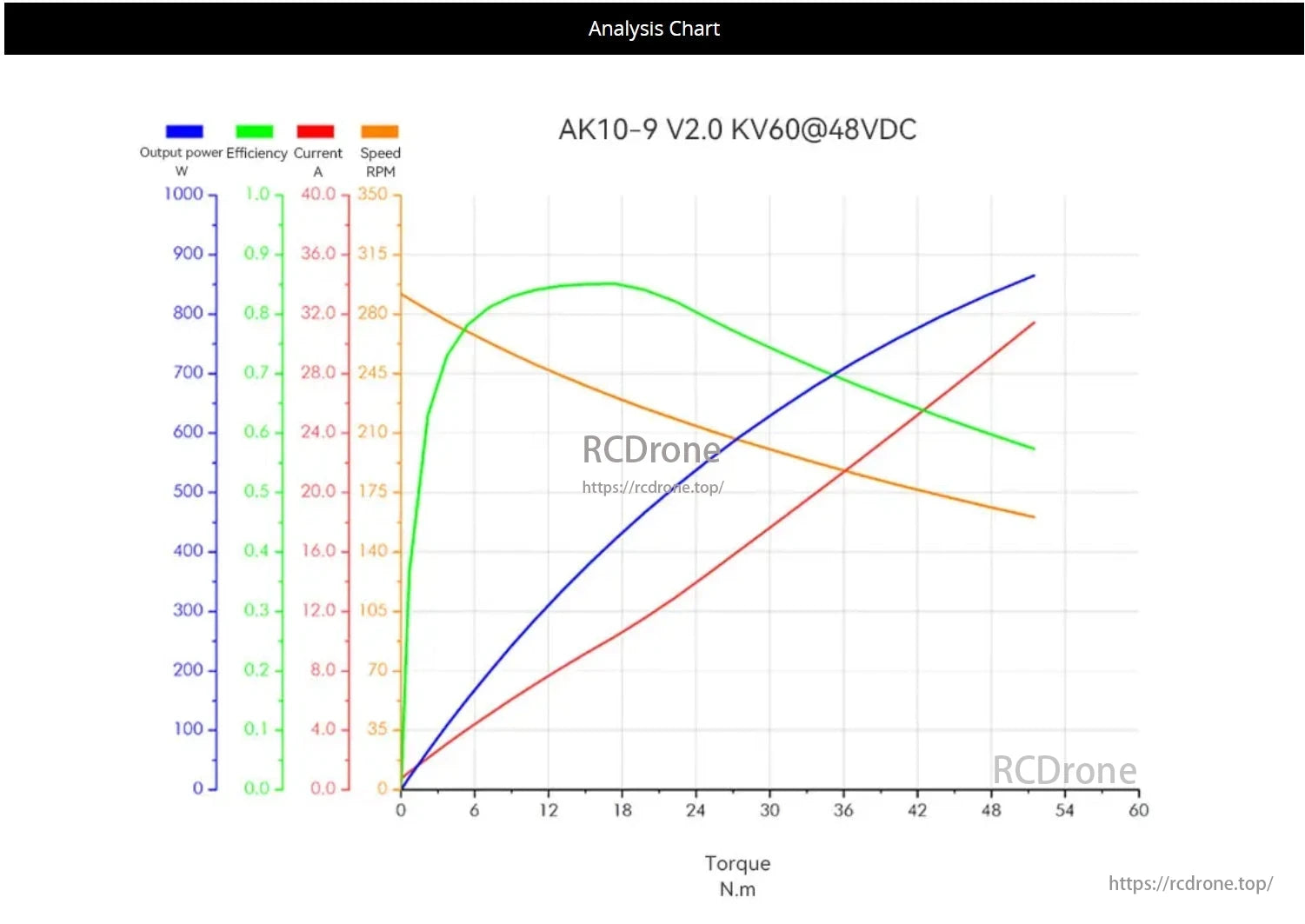 CubeMars AK10 Robotic Actuator, The CubeMars AK10-9 V2.0 KV60@48VDC actuator chart shows efficiency peaks at 12 N.m, output power over 800 W, speed up to 350 RPM, with current increasing linearly and speed decreasing as torque rises.