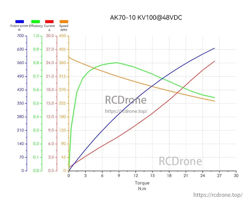 CubeMars AK70 Robotic Actuator, The AK70-10 KV100@48VDC actuator's performance graph shows efficiency peaks at 6 N.m, with output power increasing linearly, current rising steadily, and speed decreasing as torque increases, reaching a maximum speed of 560 RPM at zero torque, making it ideal for precise robotic torque control.