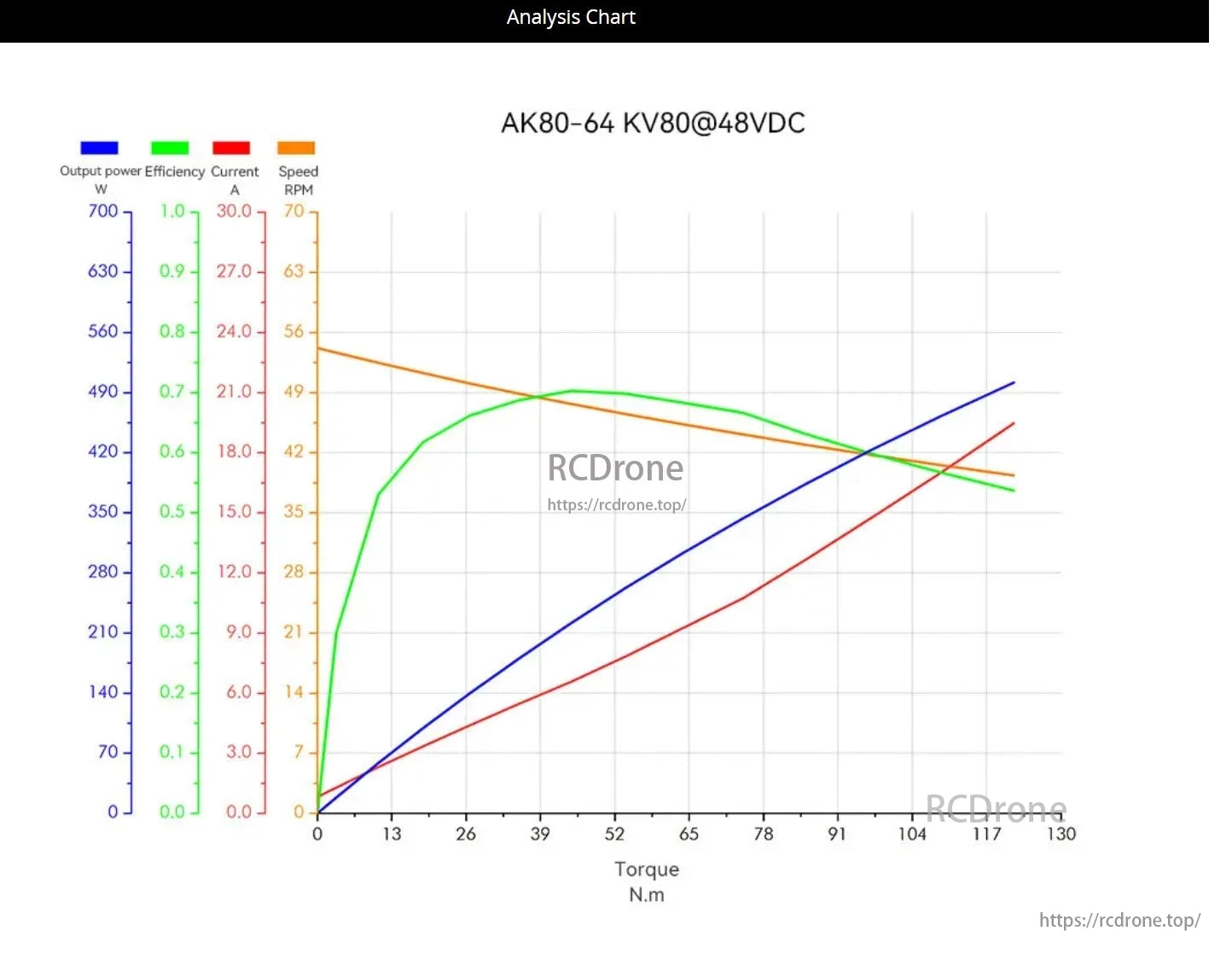CubeMars AK80 Robot, Efficiency peaks at 0.7 near 52 N.m. Current rises linearly; speed drops from 56 RPM as torque increases. Output power grows steadily. Graph shows performance under varying loads using multiple axes.