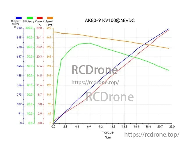 CubeMars AK80 Robotic Actuator, CubeMars AK80-9 KV100@48VDC actuator performance graph shows output power, efficiency, current, and speed vs. torque. Max power: 910W at 23 N.m; efficiency peaks at 90%.