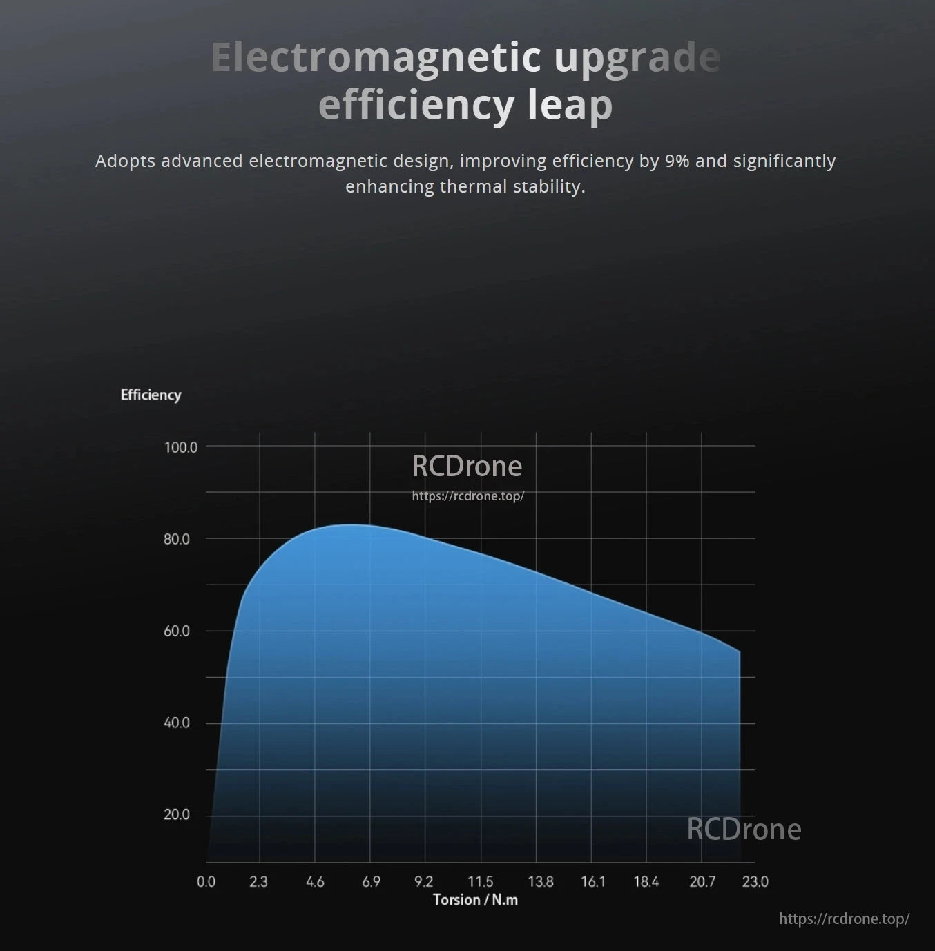 CubeMars AK80 Robotic Actuator, Electromagnetic upgrade boosts efficiency by 9%, improves thermal stability. Graph shows efficiency vs. torsion in N.m.