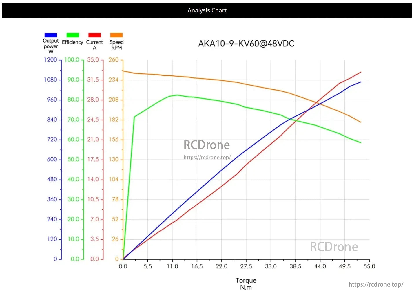 CubeMars AKA10-9 Robotic Actuator, The AKK10-9 robotic actuator analysis chart illustrates output power, efficiency, current, and speed versus torque at 48VDC across varying torques.