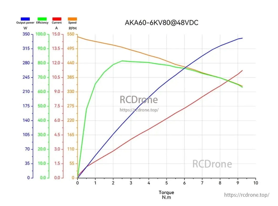CubeMars AKA60-6 Robotic Actuator, The CubeMars AKA60-6KV80@48VDC actuator's performance shows efficiency peaks at 2 N·m, with increasing power and current, and decreasing speed as torque rises. At 9 N·m, power reaches ~350 W, efficiency ~60%, current 15 A, speed ~220 RPM.