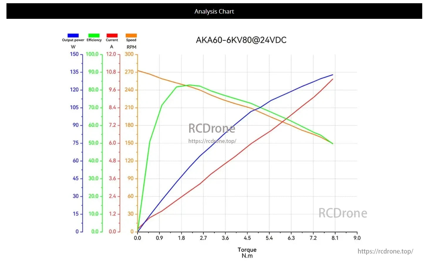 CubeMars AKA60-6 Robotic Actuator, Performance chart for AKA60-6KV80@24VDC actuator showing output power, efficiency, current, and speed vs. torque under varying conditions.