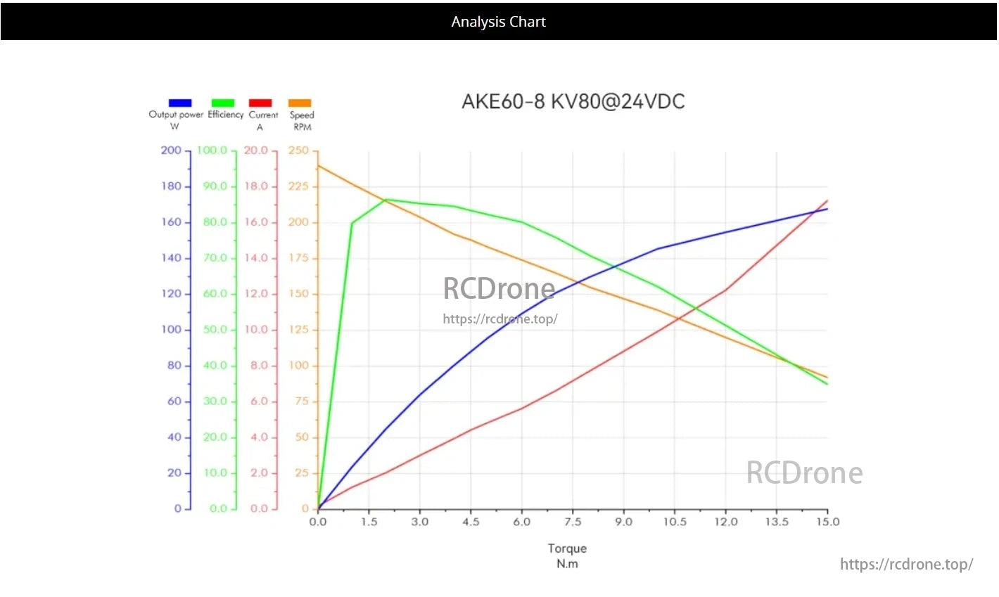 CubeMars AKE60 Robotic Actuator, Performance chart for CubeMars AKE60-8 KV80@24VDC actuator showing output power, efficiency, current, and speed vs. torque.