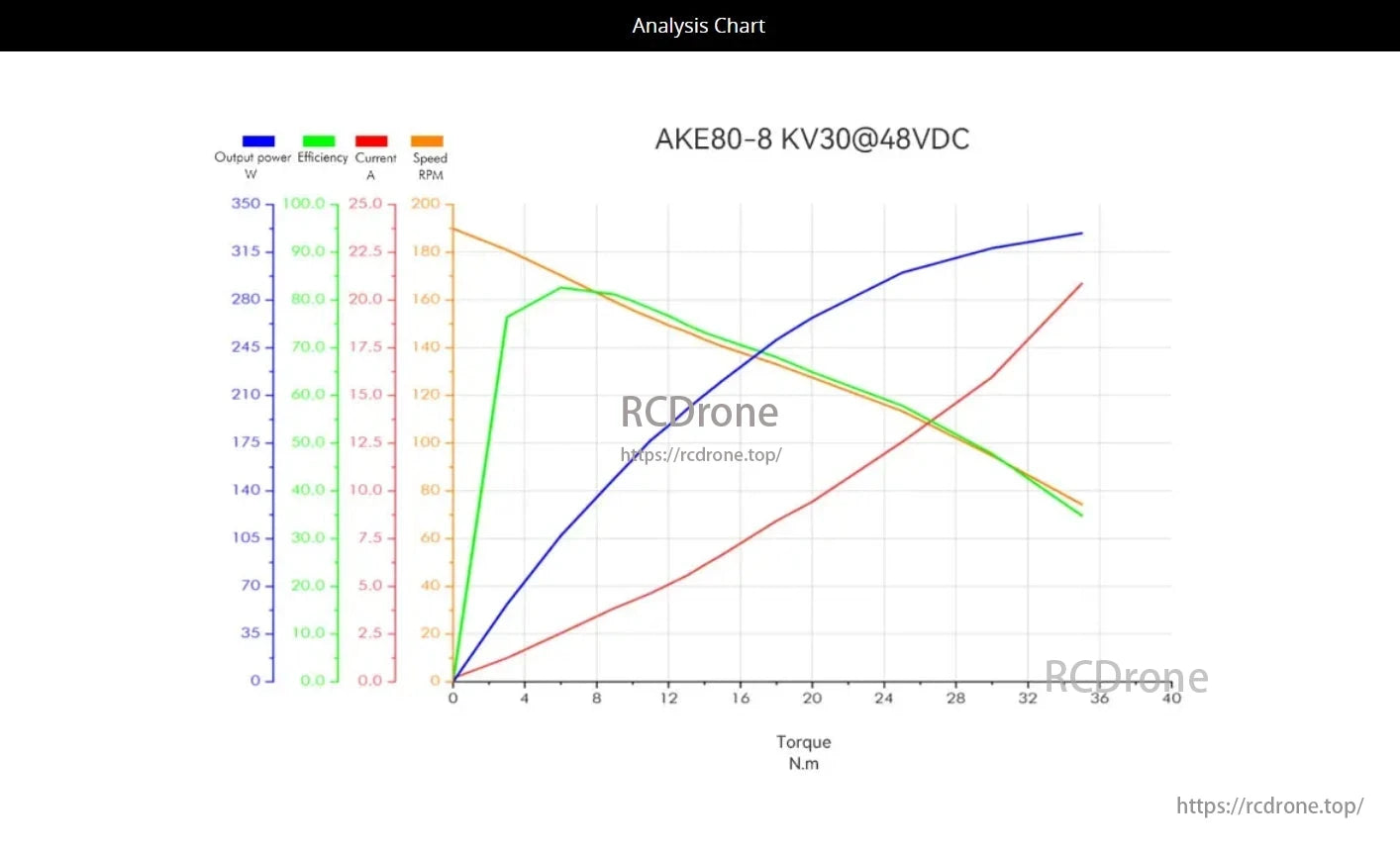 CubeMars AKE80-8 Robotic Actuator, CubeMars AKE80-8 KV30@48VDC actuator performance chart shows output power, efficiency, current, and speed vs. torque for robotic applications.