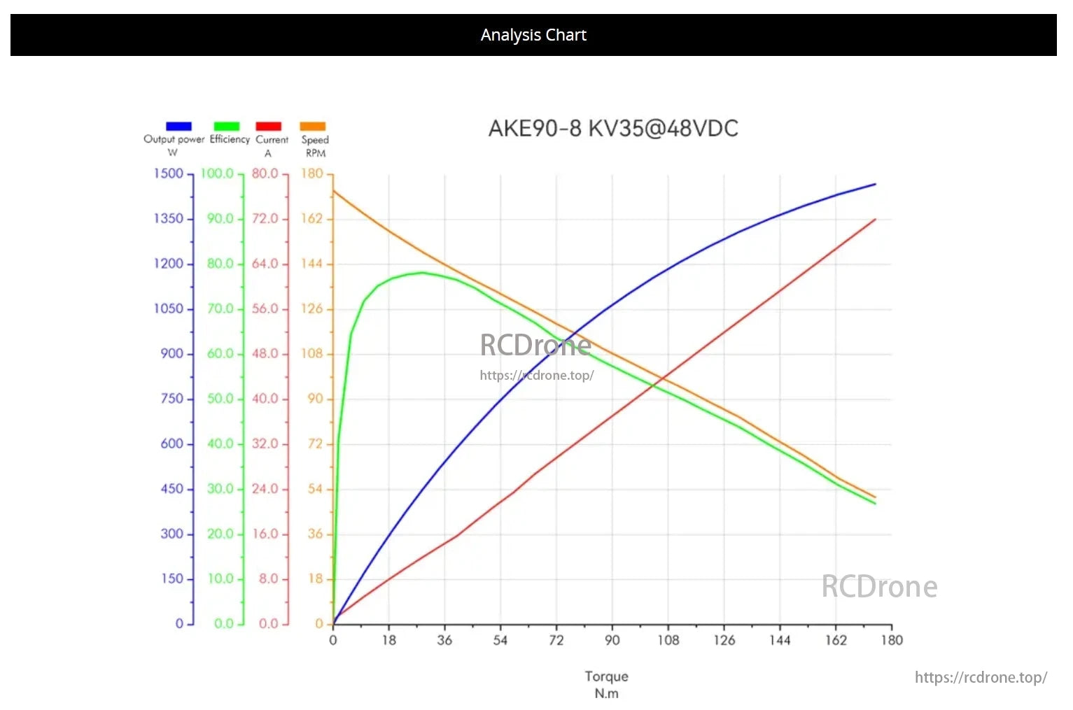 CubeMars AKE90 RV Actuator, Performance chart for CubeMars AKE90-8 KV35@48VDC actuator: output power, efficiency, current, and speed vs. torque with detailed metrics.