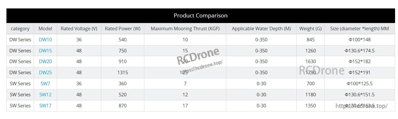 CubeMars DW10 ROV Propulsion, CubeMars DW10 ROV: 36V, 540W, 10KGF thrust, 0-350m depth, 845g, compact 100x148mm design. Efficient underwater propulsion.