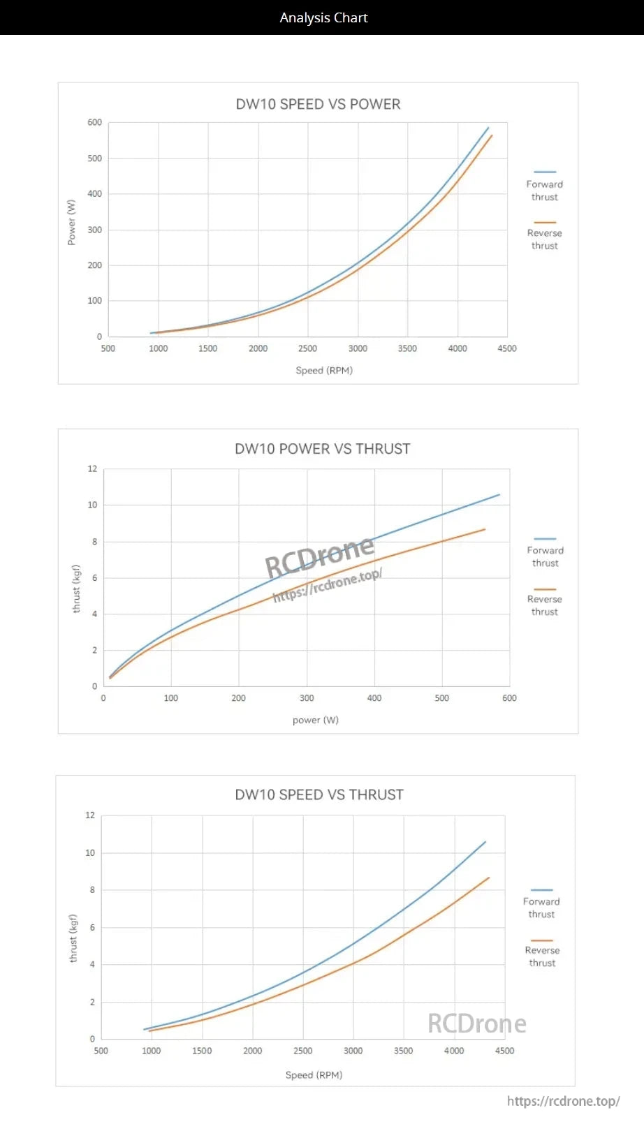 CubeMars DW10 ROV propulsion analysis shows performance metrics through speed, power, and thrust graphs, highlighting efficiency in forward and reverse operations.
