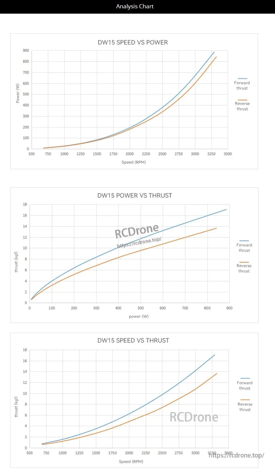 The CubeMars DW15 Underwater Thruster analysis includes graphs showing speed vs. power, power vs. thrust, and speed vs. thrust, highlighting efficiency in forward and reverse operations across RPM and power ranges.