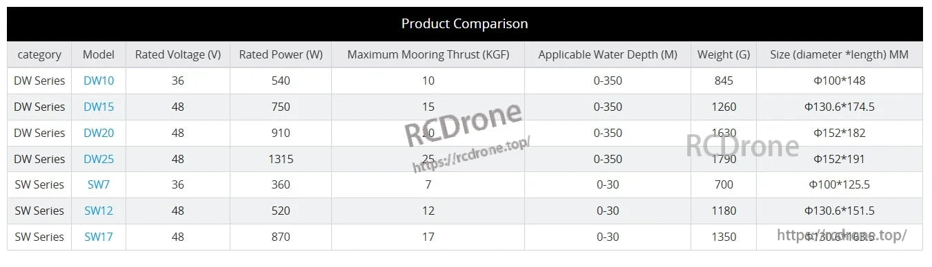 CubeMars DW15 Underwater Thruster, CubeMars DW15: 48V, 750W, 15KGF thrust, 0-350m depth, 1260g, φ130.6*174.5mm. High-performance underwater thruster for diverse aquatic uses.